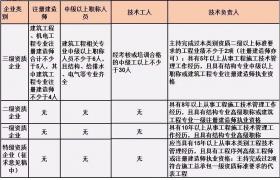 施工总承包单位需要配备哪些人员？
