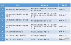 总包新政出台后 || 有多少甲级设计企业取得了一级施工资质？